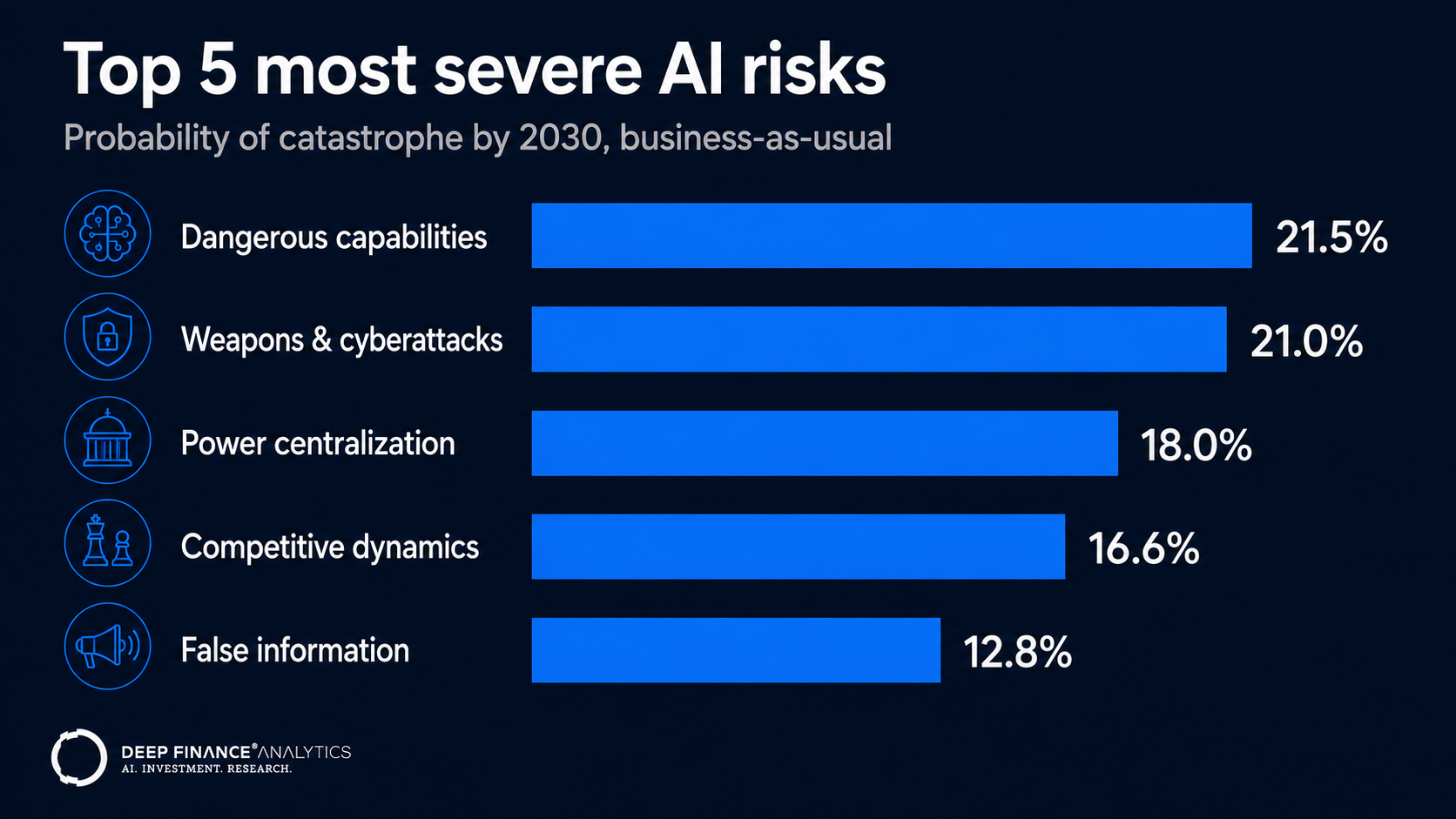 Top 5 most severe AI risks by business-as-usual probability of catastrophe by 2030: dangerous capabilities 21.5%, weapons and cyberattacks 21.0%, power centralization 18.0%, competitive dynamics 16.6%, false information 12.8%