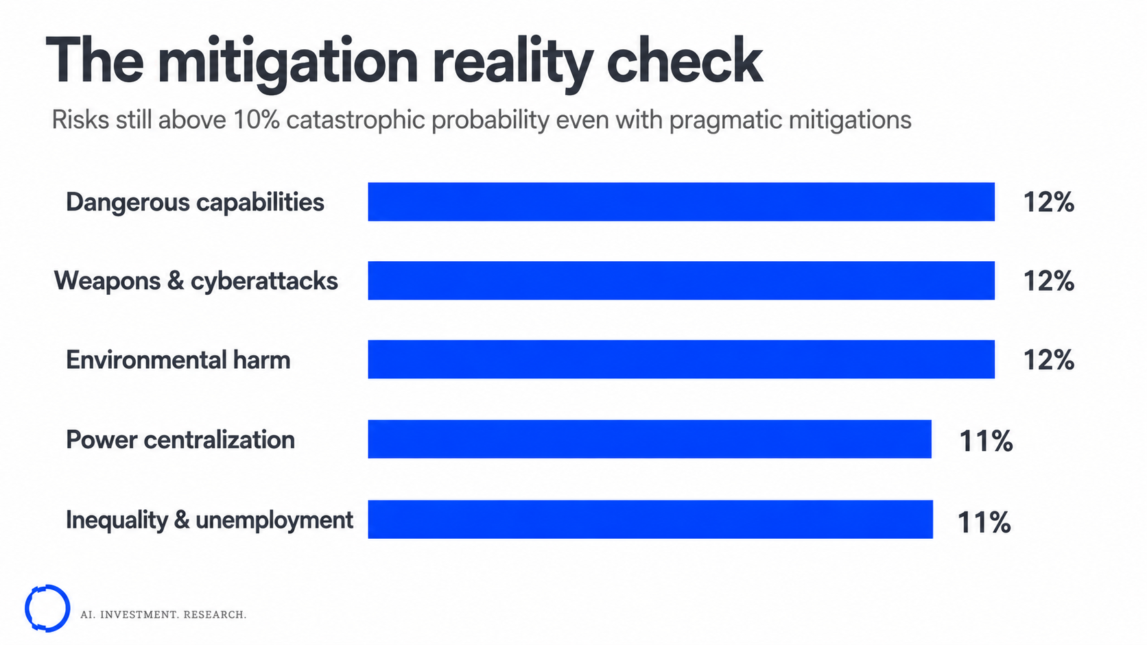 The mitigation reality check: five risks still above 10% catastrophic probability with pragmatic mitigations - dangerous capabilities 12%, weapons and cyberattacks 12%, environmental harm 12%, power centralization 11%, inequality and unemployment 11%