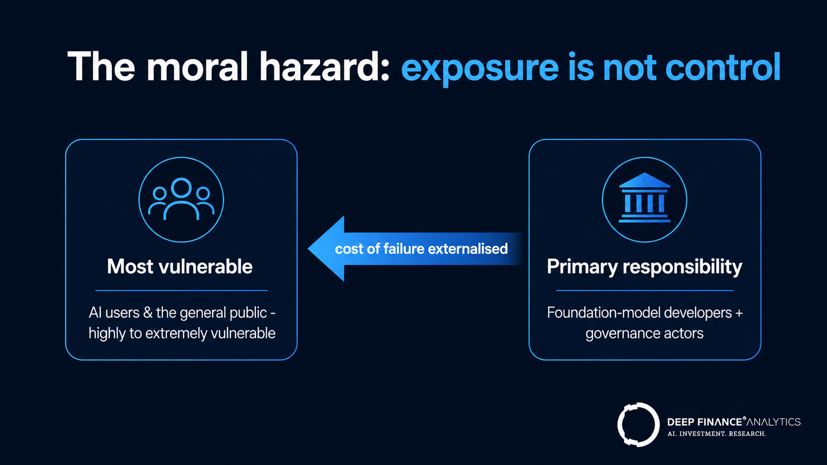 The moral hazard: those most vulnerable to AI harm (users and the public) are not those responsible for preventing it (foundation-model developers and governance actors)