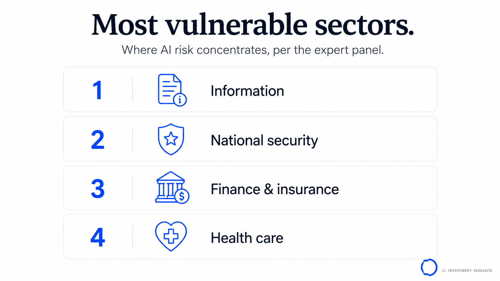 The most vulnerable sectors per the expert panel: information, national security, finance and insurance, and health care