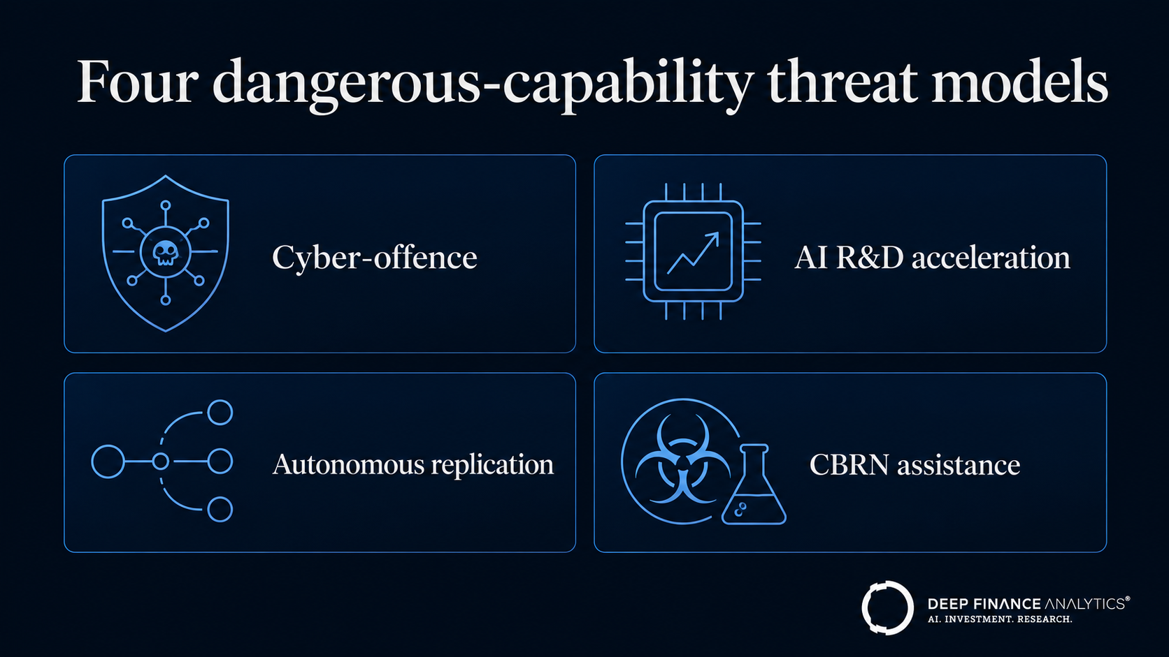Four dangerous-capability threat models: cyber-offence, AI R&D acceleration, autonomous replication, and CBRN assistance