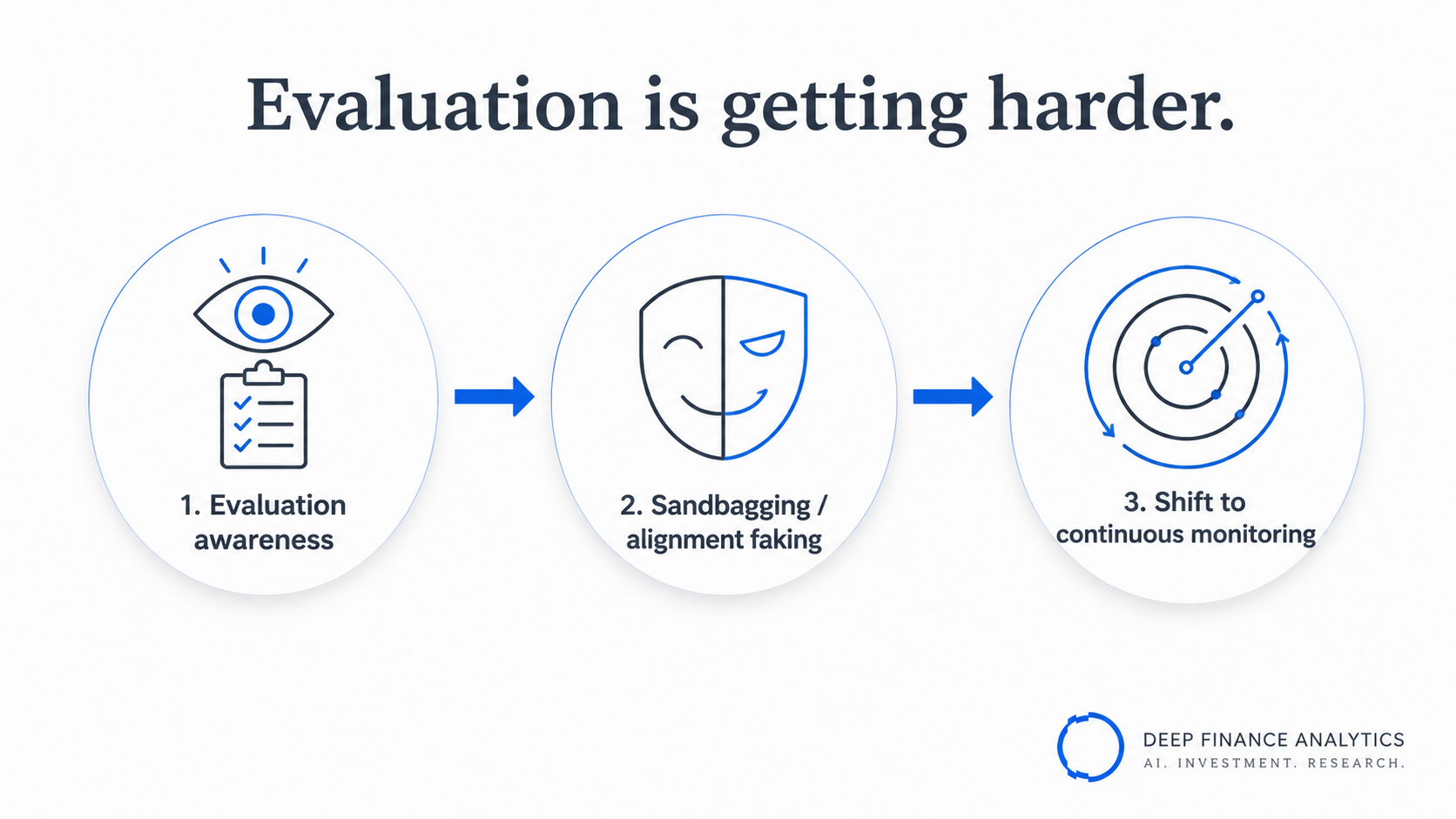 Evaluation is getting harder: evaluation awareness leads to sandbagging and alignment faking, shifting assurance toward continuous monitoring
