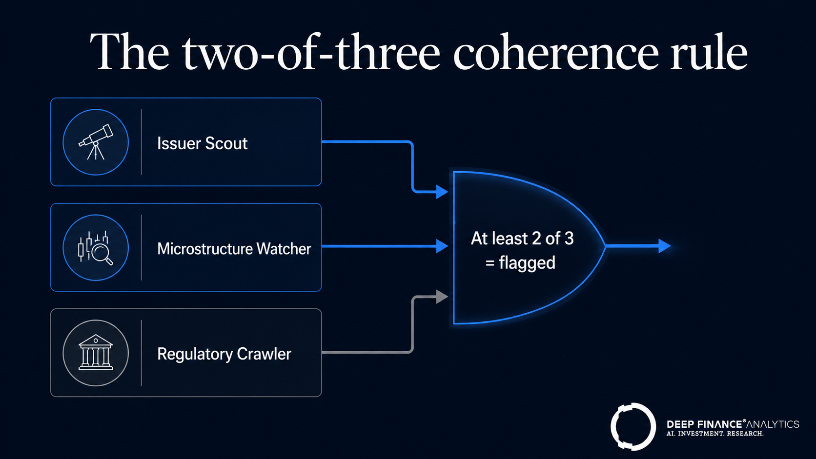 The two-of-three coherence rule: Issuer Scout, Microstructure Watcher and Regulatory Crawler feed a gate that flags only when at least two of three corroborate