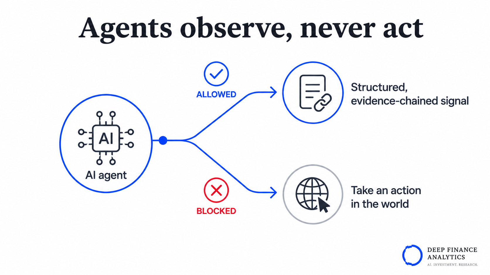 Agents observe, never act: an AI agent produces structured evidence-chained signal but is blocked from taking any action in the world