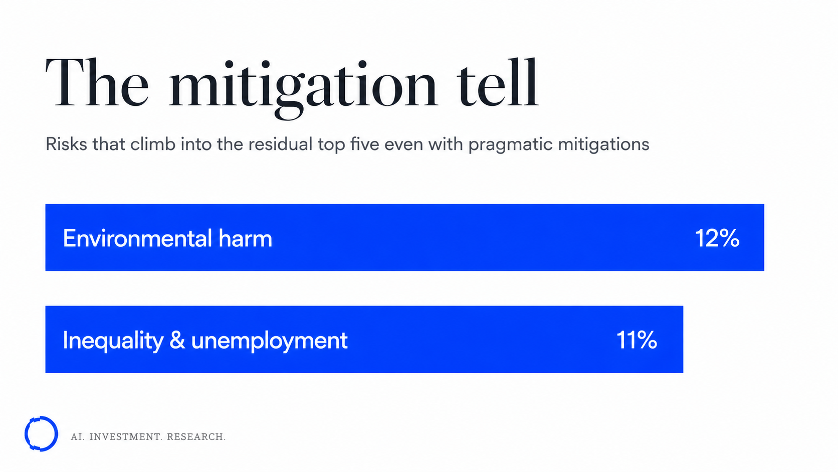 The mitigation tell: environmental harm (12%) and inequality and unemployment (11%) climb into the residual top five even with pragmatic mitigations