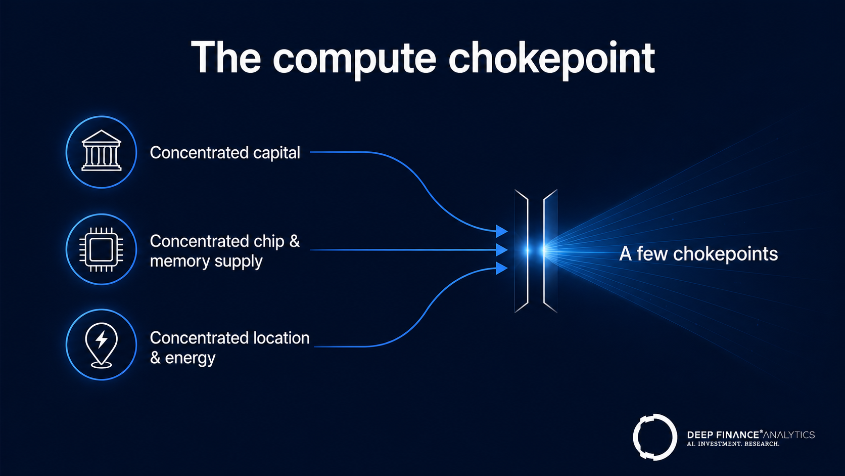 The compute chokepoint: concentrated capital, concentrated chip and memory supply, and concentrated location and energy funnel into a few chokepoints