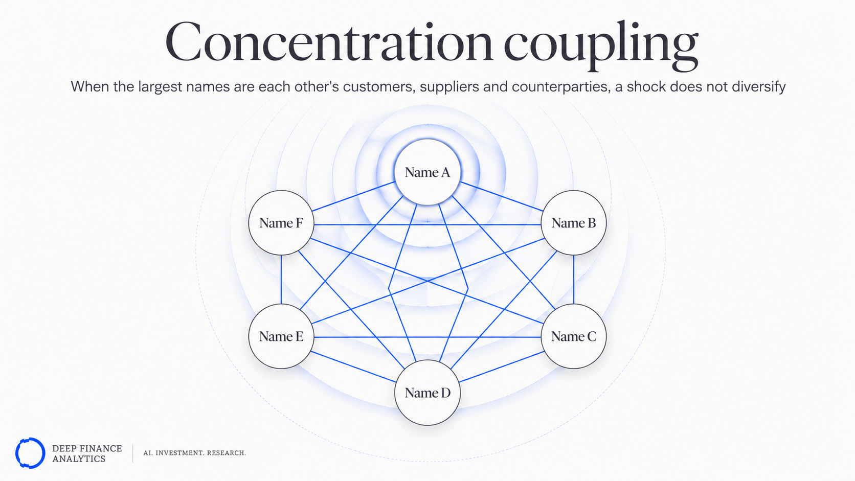 Concentration coupling: the largest names are each other customers, suppliers and counterparties, so a shock does not diversify across the cluster