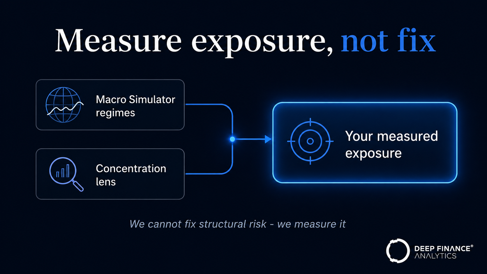 Measure exposure, not fix: Macro Simulator regimes and the concentration lens combine into a measured exposure - DF Analytics measures structural risk rather than fixing it