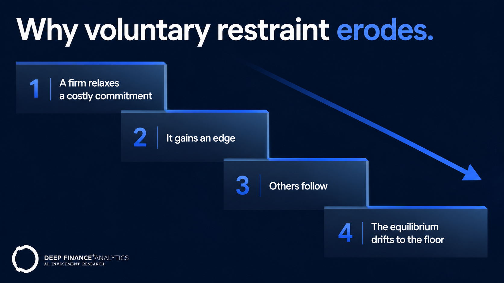 Why voluntary restraint erodes: a race to the bottom where one firm relaxes a costly commitment, gains an edge, others follow, and the equilibrium drifts to the floor