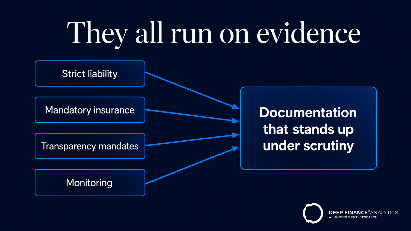 The four hard instruments all run on evidence, converging on documentation that stands up under scrutiny