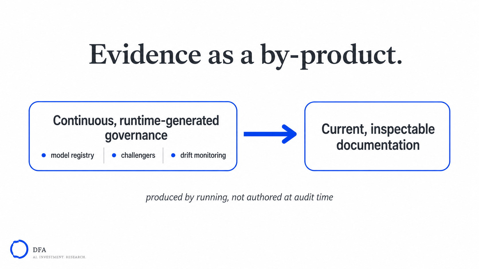 Evidence as a by-product: continuous, runtime-generated governance produces current, inspectable documentation by running rather than at audit time