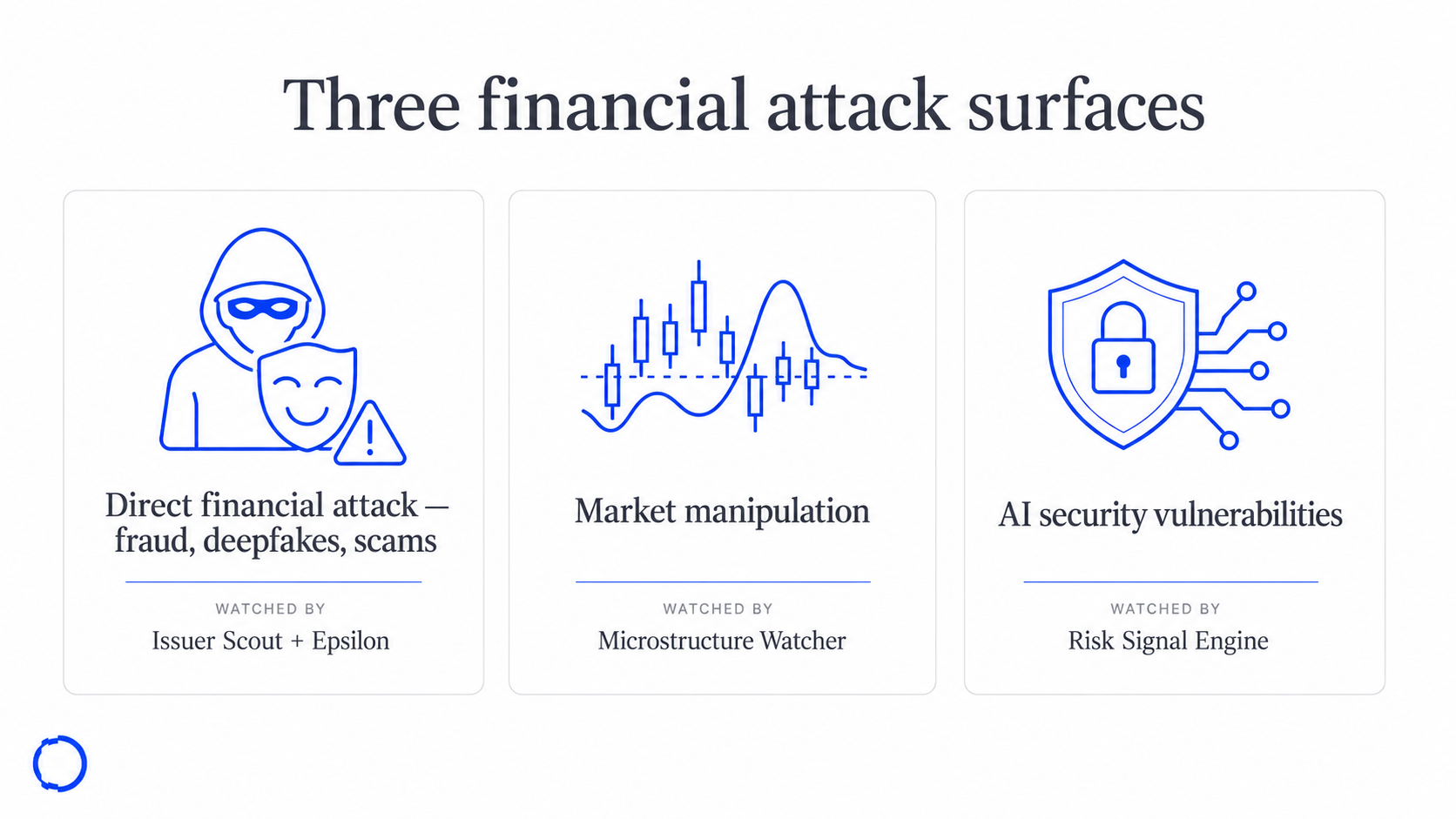 Three financial AI attack surfaces and the engines that watch each: direct financial attack (Issuer Scout and Epsilon), market manipulation (Microstructure Watcher), and AI security vulnerabilities (Risk Signal Engine)