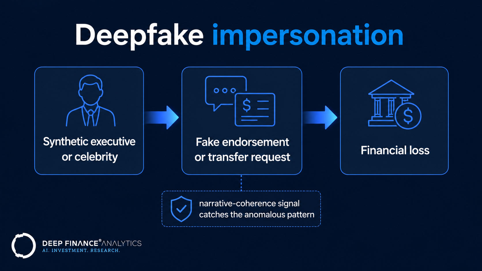 Deepfake impersonation: a synthetic executive or celebrity drives a fake endorsement or transfer request that leads to financial loss, while a narrative-coherence signal catches the anomalous pattern