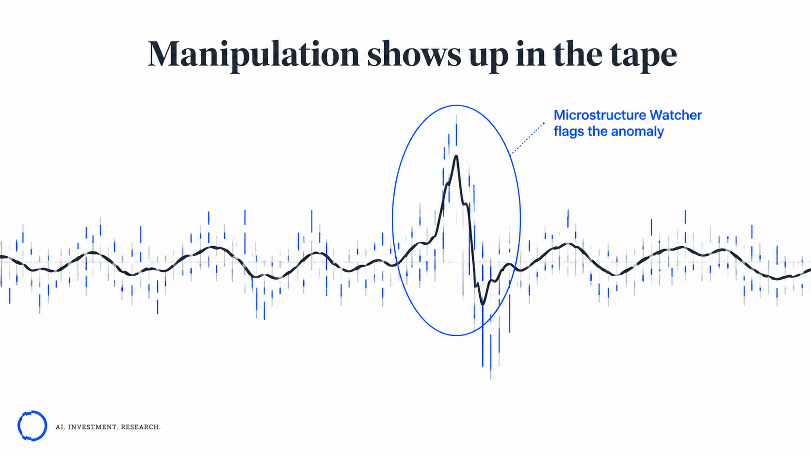 Manipulation shows up in the tape: an anomalous spike in order flow and price that Microstructure Watcher flags