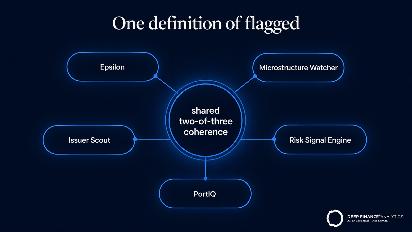 One definition of flagged: Epsilon, Microstructure Watcher, Issuer Scout, Risk Signal Engine and PortIQ share the two-of-three coherence rule