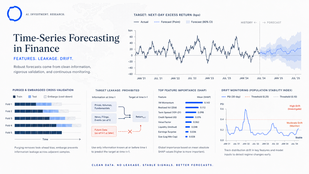 Time-series forecasting in finance: features, leakage, drift