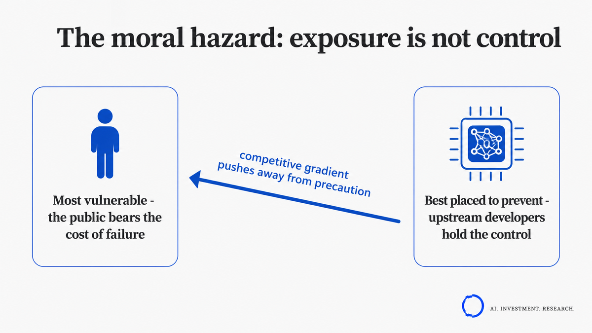 The moral hazard: the public bears the cost of AI failure while upstream developers hold the control, with a competitive gradient pushing away from precaution