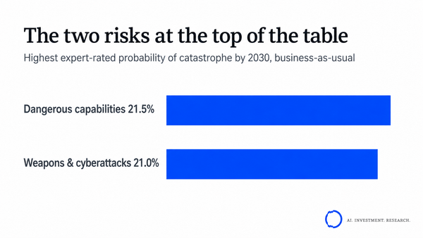Bar chart of the two highest-severity AI risks by business-as-usual probability of catastrophe by 2030: dangerous capabilities 21.5% and weapons and cyberattacks 21.0%