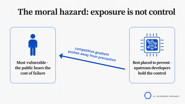 The moral hazard: the public bears the cost of AI failure while upstream developers hold the control, with a competitive gradient pushing away from precaution