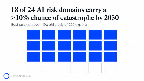 Grid of 24 AI risk domains with 18 highlighted as carrying a greater-than-10-percent chance of catastrophe by 2030 under business-as-usual, from a Delphi study of 272 experts